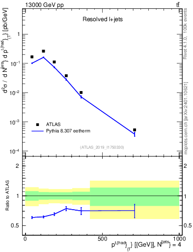 Plot of top.pt in 13000 GeV pp collisions
