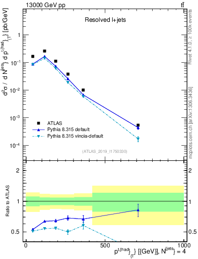 Plot of top.pt in 13000 GeV pp collisions