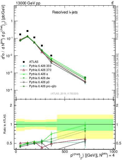 Plot of top.pt in 13000 GeV pp collisions