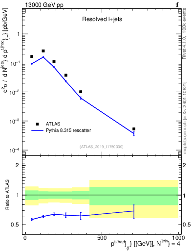 Plot of top.pt in 13000 GeV pp collisions