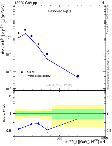 Plot of top.pt in 13000 GeV pp collisions