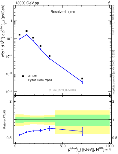 Plot of top.pt in 13000 GeV pp collisions