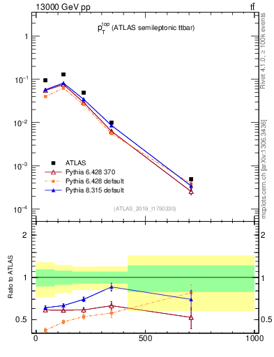 Plot of top.pt in 13000 GeV pp collisions