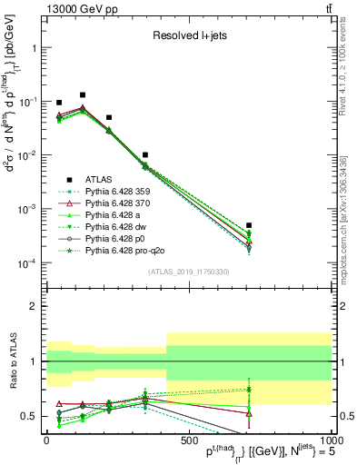 Plot of top.pt in 13000 GeV pp collisions