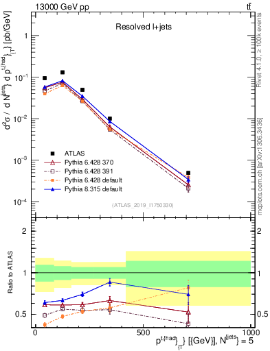 Plot of top.pt in 13000 GeV pp collisions
