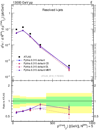 Plot of top.pt in 13000 GeV pp collisions