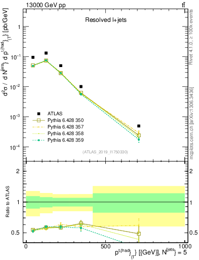 Plot of top.pt in 13000 GeV pp collisions