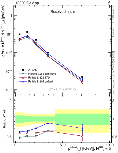 Plot of top.pt in 13000 GeV pp collisions