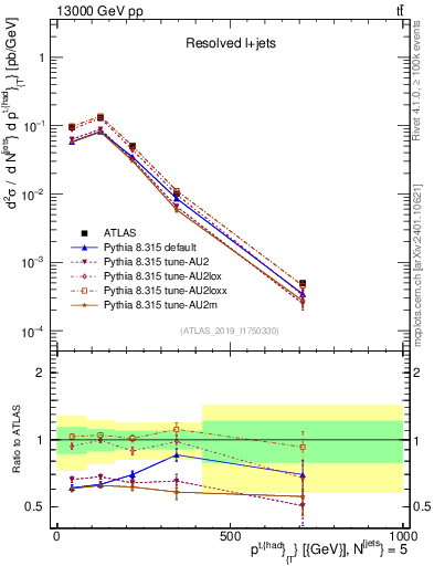 Plot of top.pt in 13000 GeV pp collisions