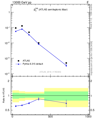 Plot of top.pt in 13000 GeV pp collisions