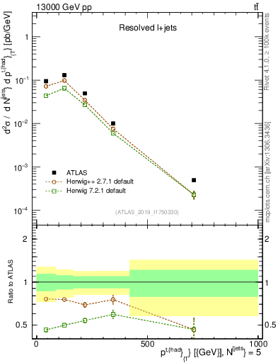 Plot of top.pt in 13000 GeV pp collisions