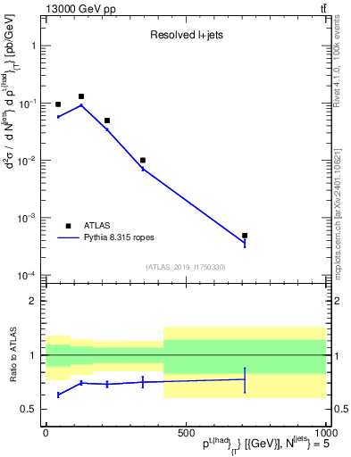 Plot of top.pt in 13000 GeV pp collisions