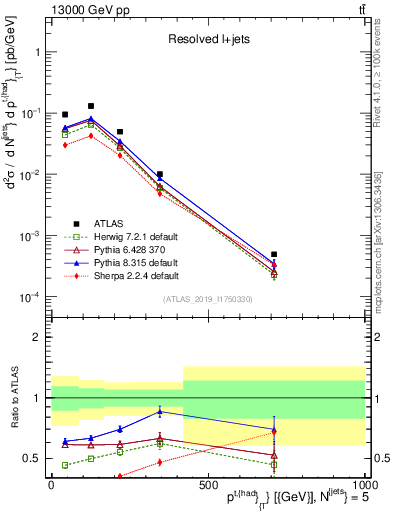 Plot of top.pt in 13000 GeV pp collisions