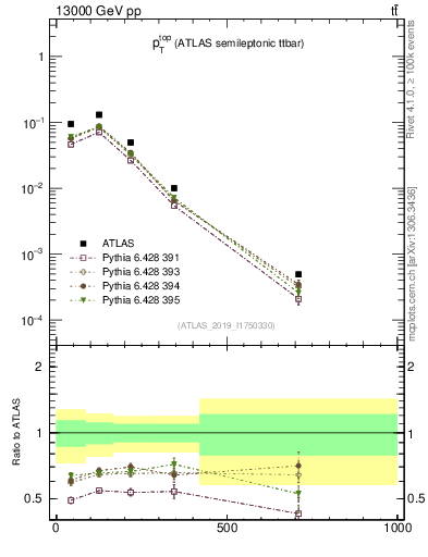 Plot of top.pt in 13000 GeV pp collisions
