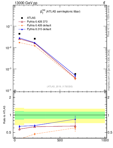 Plot of top.pt in 13000 GeV pp collisions