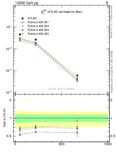 Plot of top.pt in 13000 GeV pp collisions
