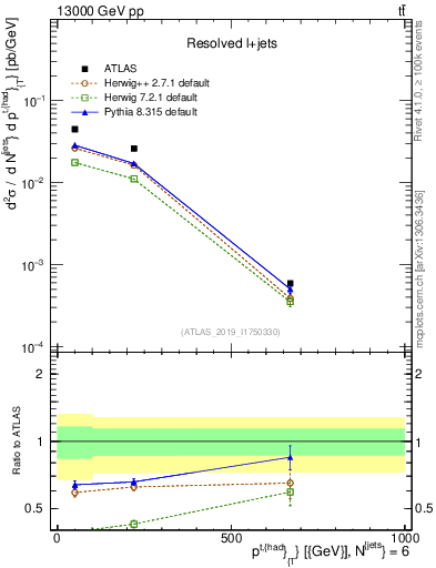 Plot of top.pt in 13000 GeV pp collisions