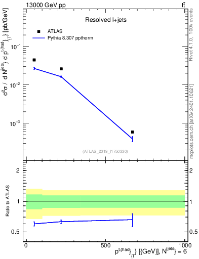 Plot of top.pt in 13000 GeV pp collisions