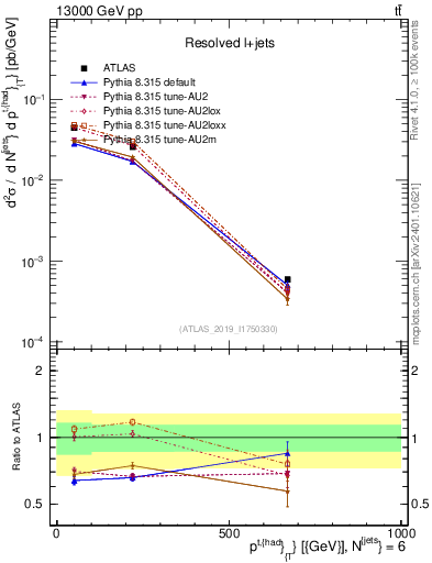 Plot of top.pt in 13000 GeV pp collisions