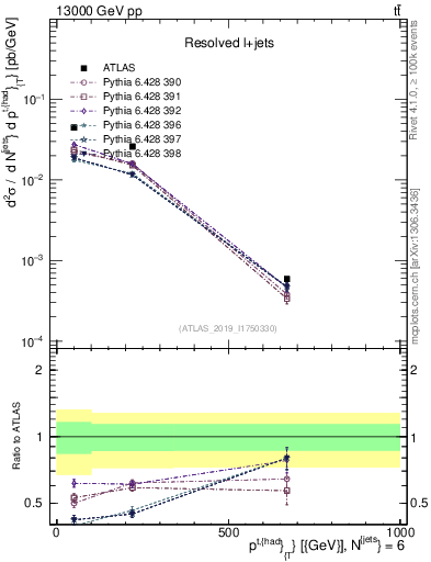 Plot of top.pt in 13000 GeV pp collisions