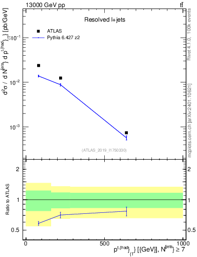 Plot of top.pt in 13000 GeV pp collisions