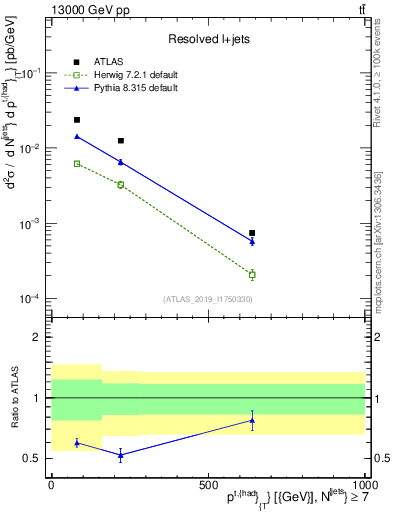 Plot of top.pt in 13000 GeV pp collisions
