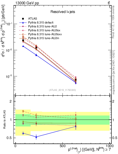 Plot of top.pt in 13000 GeV pp collisions