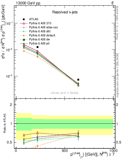 Plot of top.pt in 13000 GeV pp collisions