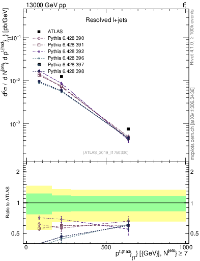 Plot of top.pt in 13000 GeV pp collisions
