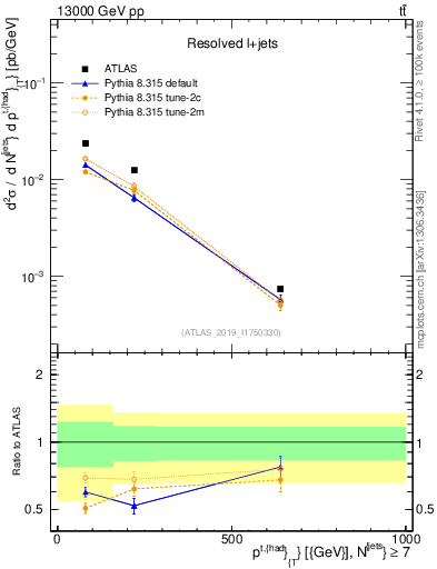 Plot of top.pt in 13000 GeV pp collisions
