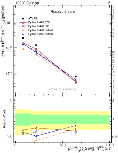 Plot of top.pt in 13000 GeV pp collisions