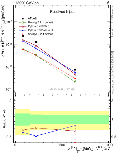 Plot of top.pt in 13000 GeV pp collisions
