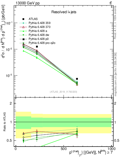 Plot of top.pt in 13000 GeV pp collisions