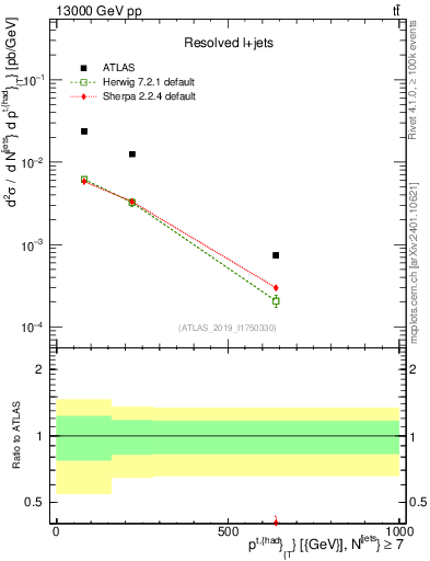 Plot of top.pt in 13000 GeV pp collisions