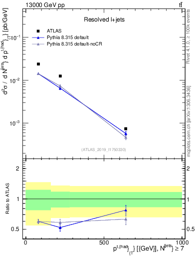 Plot of top.pt in 13000 GeV pp collisions