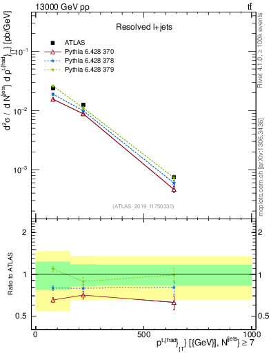 Plot of top.pt in 13000 GeV pp collisions