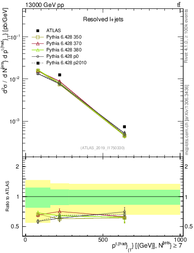 Plot of top.pt in 13000 GeV pp collisions