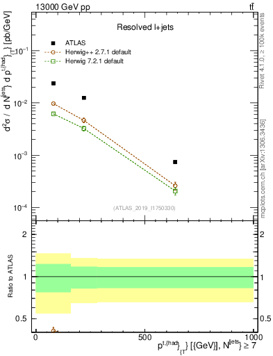 Plot of top.pt in 13000 GeV pp collisions