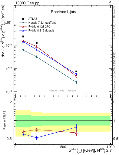 Plot of top.pt in 13000 GeV pp collisions