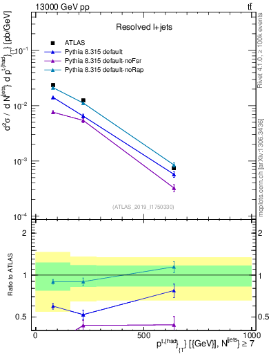 Plot of top.pt in 13000 GeV pp collisions