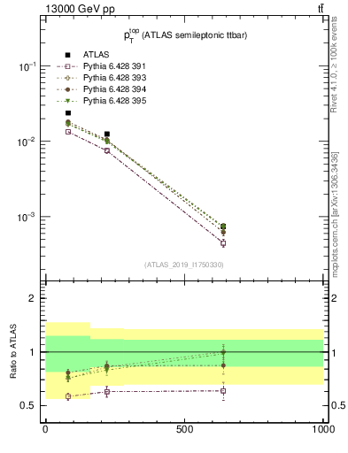 Plot of top.pt in 13000 GeV pp collisions
