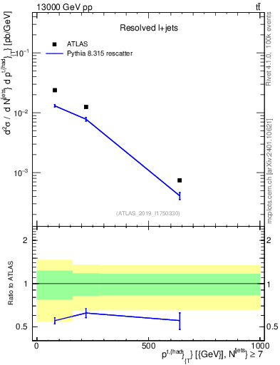 Plot of top.pt in 13000 GeV pp collisions