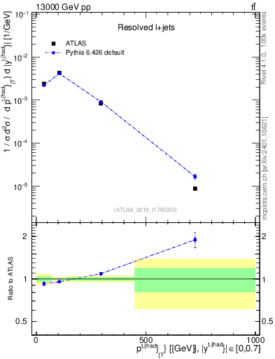 Plot of top.pt in 13000 GeV pp collisions