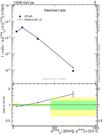 Plot of top.pt in 13000 GeV pp collisions