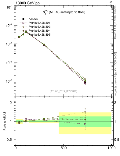 Plot of top.pt in 13000 GeV pp collisions