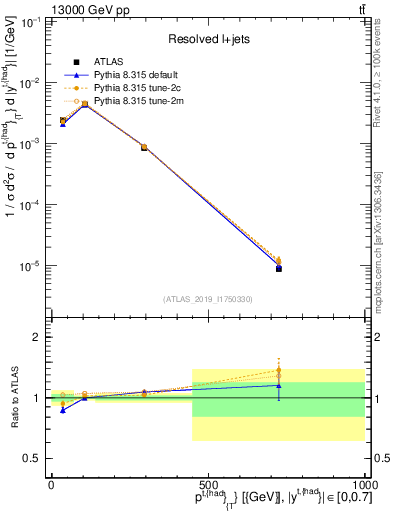 Plot of top.pt in 13000 GeV pp collisions