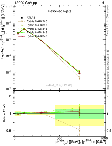 Plot of top.pt in 13000 GeV pp collisions