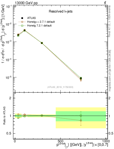 Plot of top.pt in 13000 GeV pp collisions