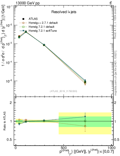 Plot of top.pt in 13000 GeV pp collisions