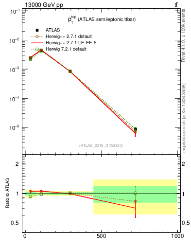 Plot of top.pt in 13000 GeV pp collisions